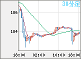 ユーロ/円チャート（EUR/JPY）30分足