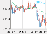 ユーロ/円チャート（EUR/JPY）30分足
