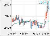 ユーロ/円チャート（EUR/JPY）30分足