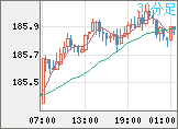 ユーロ/円チャート（EUR/JPY）30分足