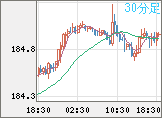 ユーロ/円チャート（EUR/JPY）30分足