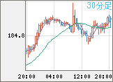 ユーロ/円チャート（EUR/JPY）30分足