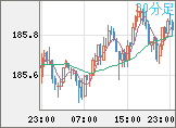 ユーロ/円チャート（EUR/JPY）30分足