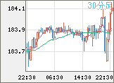 ユーロ/円チャート（EUR/JPY）30分足