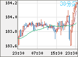 ユーロ/円チャート(EUR/JPY)30分足