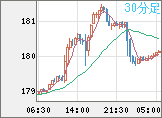 ユーロ/円チャート（EUR/JPY）30分足