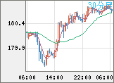 ユーロ/円チャート(EUR/JPY)30分足