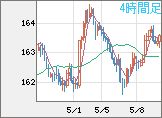 ユーロ/円チャート（EUR/JPY）4時間足