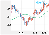 ユーロ/円チャート（EUR/JPY）4時間足