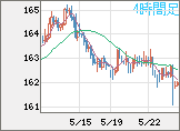 ユーロ/円チャート（EUR/JPY）4時間足