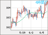 ユーロ/円チャート（EUR/JPY）4時間足