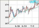 ユーロ/円チャート（EUR/JPY）4時間足