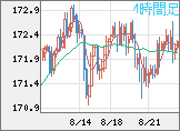 ユーロ/円チャート（EUR/JPY）4時間足