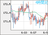 ユーロ/円チャート（EUR/JPY）4時間足