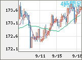 ユーロ/円チャート（EUR/JPY）4時間足