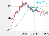 ユーロ/円チャート（EUR/JPY）4時間足