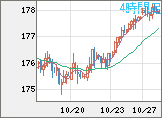 ユーロ/円チャート(EUR/JPY)4時間足