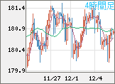 ユーロ/円チャート（EUR/JPY）4時間足