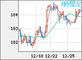 ユーロ/円チャート（EUR/JPY）4時間足