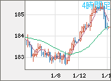 ユーロ/円チャート（EUR/JPY）4時間足
