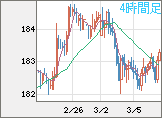 ユーロ/円チャート（EUR/JPY）4時間足