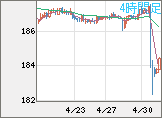 ユーロ/円チャート（EUR/JPY）4時間足