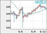 ユーロ/円チャート（EUR/JPY）4時間足