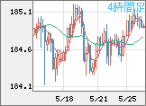 ユーロ/円チャート(EUR/JPY)4時間足