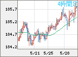 ユーロ/円チャート（EUR/JPY）4時間足