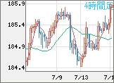 ユーロ/円チャート（EUR/JPY）4時間足