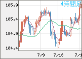 ユーロ/円チャート（EUR/JPY）4時間足