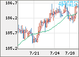 ユーロ/円チャート（EUR/JPY）4時間足