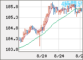 ユーロ/円チャート（EUR/JPY）4時間足