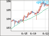 ユーロ/円チャート（EUR/JPY）4時間足
