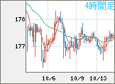 ユーロ/円チャート（EUR/JPY）4時間足