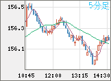 ユーロ/円チャート（EUR/JPY）5分足