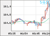 ユーロ/円チャート（EUR/JPY）5分足