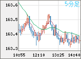 ユーロ/円チャート（EUR/JPY）5分足