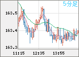 ユーロ/円チャート（EUR/JPY）5分足
