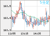 ユーロ/円チャート（EUR/JPY）5分足