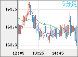 ユーロ/円チャート（EUR/JPY）5分足