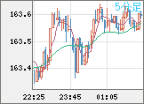 ユーロ/円チャート（EUR/JPY）5分足