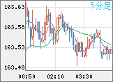 ユーロ/円チャート（EUR/JPY）5分足