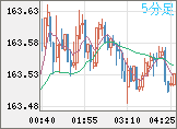 ユーロ/円チャート（EUR/JPY）5分足
