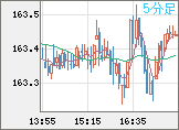 ユーロ/円チャート（EUR/JPY）5分足