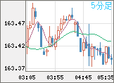 ユーロ/円チャート（EUR/JPY）5分足