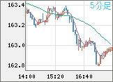 ユーロ/円チャート（EUR/JPY）5分足