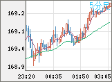 ユーロ/円チャート（EUR/JPY）5分足
