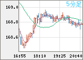 ユーロ/円チャート（EUR/JPY）5分足