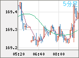 ユーロ/円チャート（EUR/JPY）5分足